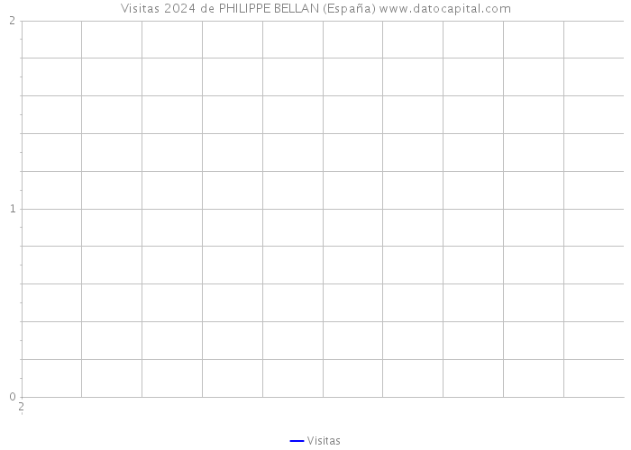 Visitas 2024 de PHILIPPE BELLAN (España) 