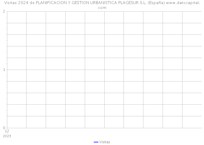 Visitas 2024 de PLANIFICACION Y GESTION URBANISTICA PLAGESUR S.L. (España) 