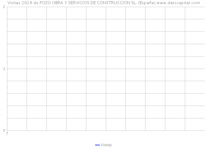 Visitas 2024 de POZO OBRA Y SERVICIOS DE CONSTRUCCION SL. (España) 