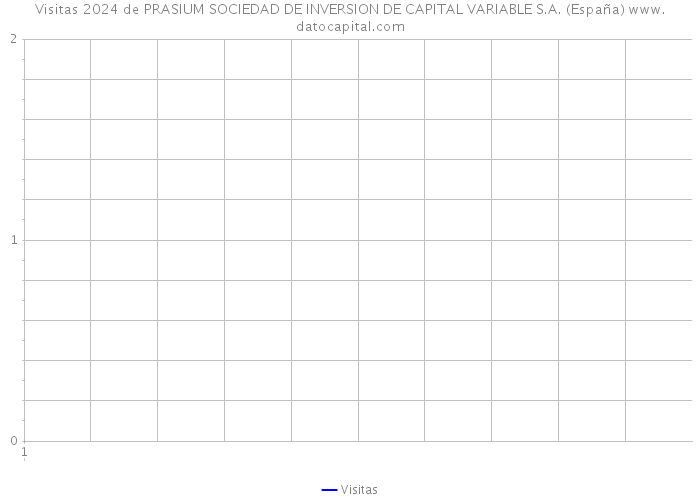 Visitas 2024 de PRASIUM SOCIEDAD DE INVERSION DE CAPITAL VARIABLE S.A. (España) 