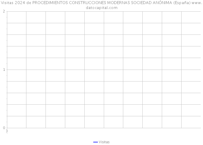 Visitas 2024 de PROCEDIMIENTOS CONSTRUCCIONES MODERNAS SOCIEDAD ANÓNIMA (España) 