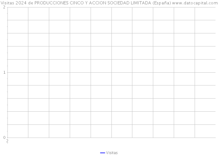 Visitas 2024 de PRODUCCIONES CINCO Y ACCION SOCIEDAD LIMITADA (España) 