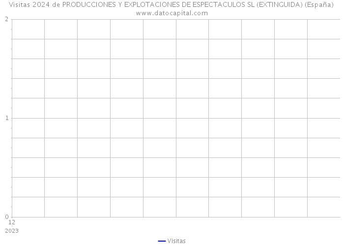 Visitas 2024 de PRODUCCIONES Y EXPLOTACIONES DE ESPECTACULOS SL (EXTINGUIDA) (España) 