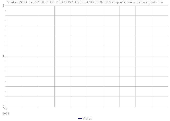 Visitas 2024 de PRODUCTOS MÉDICOS CASTELLANO LEONESES (España) 