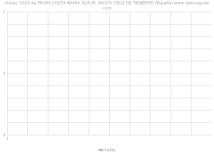 Visitas 2024 de PROIN COSTA BAHIA SL(R.M. SANTA CRUZ DE TENERIFE) (España) 