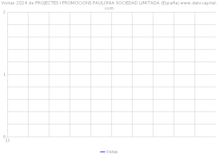 Visitas 2024 de PROJECTES I PROMOCIONS PAULONIA SOCIEDAD LIMITADA (España) 