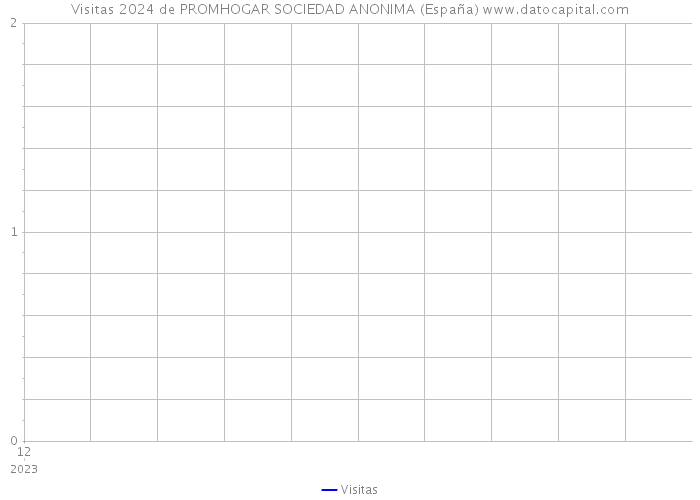 Visitas 2024 de PROMHOGAR SOCIEDAD ANONIMA (España) 