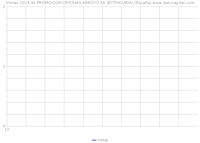 Visitas 2024 de PROMOCION OFICINAS ARROYO SA (EXTINGUIDA) (España) 