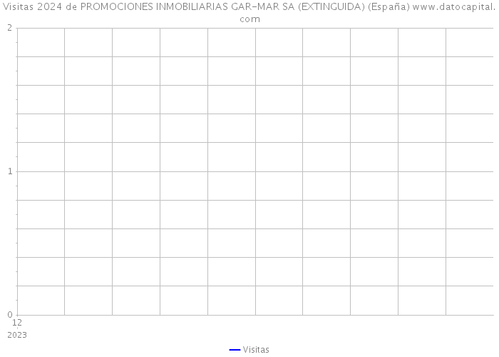 Visitas 2024 de PROMOCIONES INMOBILIARIAS GAR-MAR SA (EXTINGUIDA) (España) 