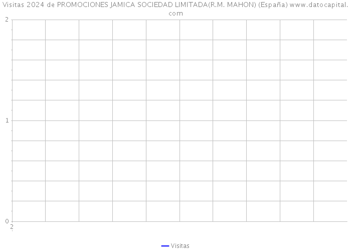 Visitas 2024 de PROMOCIONES JAMICA SOCIEDAD LIMITADA(R.M. MAHON) (España) 