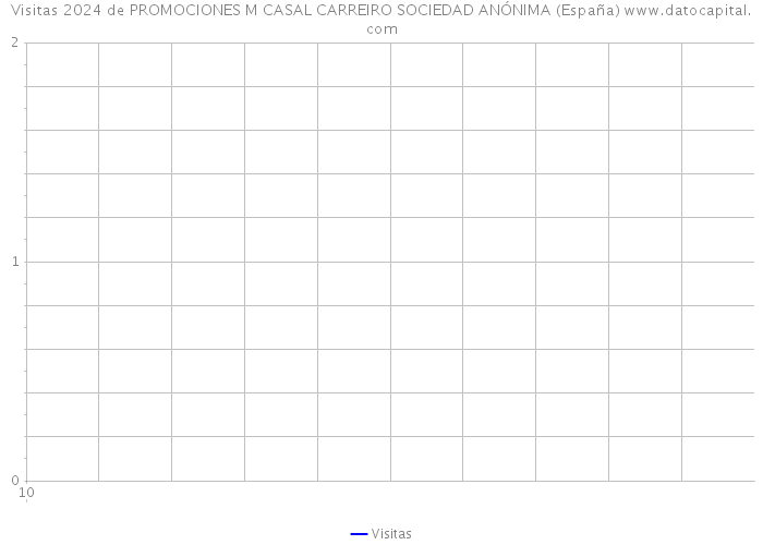 Visitas 2024 de PROMOCIONES M CASAL CARREIRO SOCIEDAD ANÓNIMA (España) 