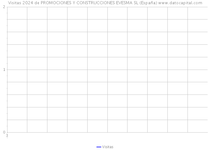Visitas 2024 de PROMOCIONES Y CONSTRUCCIONES EVESMA SL (España) 