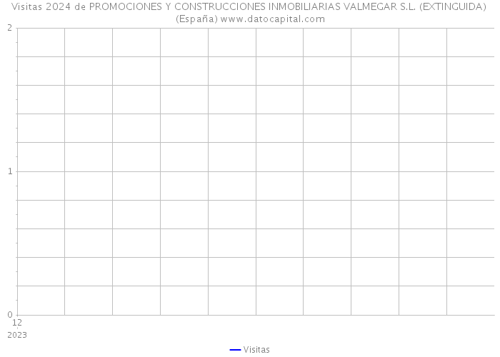 Visitas 2024 de PROMOCIONES Y CONSTRUCCIONES INMOBILIARIAS VALMEGAR S.L. (EXTINGUIDA) (España) 