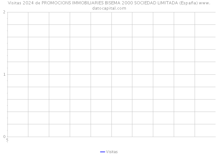 Visitas 2024 de PROMOCIONS IMMOBILIARIES BISEMA 2000 SOCIEDAD LIMITADA (España) 