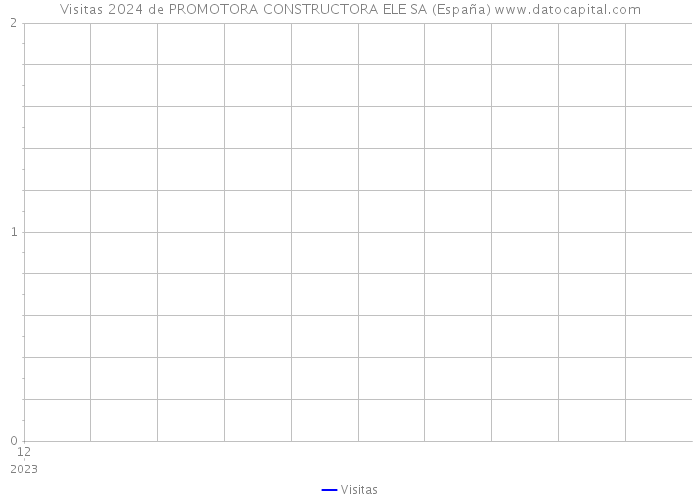 Visitas 2024 de PROMOTORA CONSTRUCTORA ELE SA (España) 