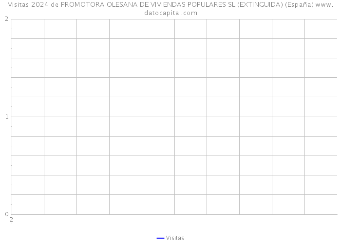 Visitas 2024 de PROMOTORA OLESANA DE VIVIENDAS POPULARES SL (EXTINGUIDA) (España) 