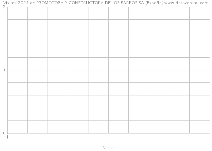 Visitas 2024 de PROMOTORA Y CONSTRUCTORA DE LOS BARROS SA (España) 
