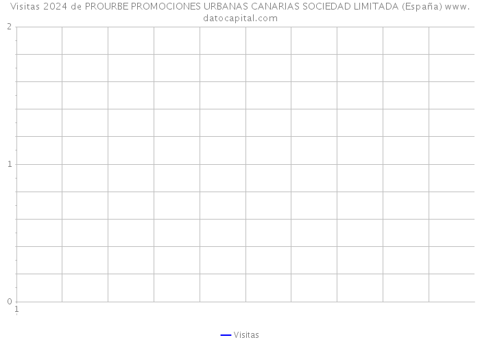 Visitas 2024 de PROURBE PROMOCIONES URBANAS CANARIAS SOCIEDAD LIMITADA (España) 