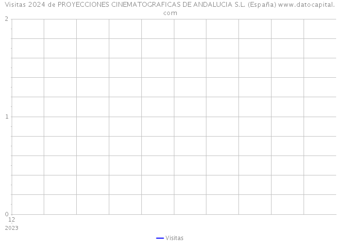 Visitas 2024 de PROYECCIONES CINEMATOGRAFICAS DE ANDALUCIA S.L. (España) 