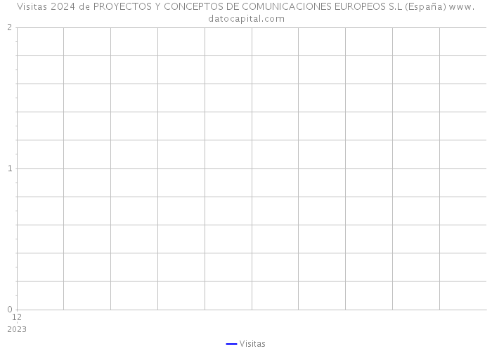 Visitas 2024 de PROYECTOS Y CONCEPTOS DE COMUNICACIONES EUROPEOS S.L (España) 
