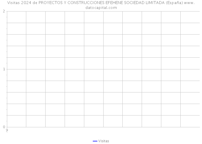 Visitas 2024 de PROYECTOS Y CONSTRUCCIONES EFEHENE SOCIEDAD LIMITADA (España) 