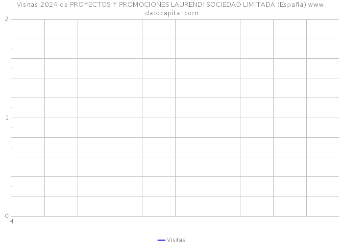 Visitas 2024 de PROYECTOS Y PROMOCIONES LAURENDI SOCIEDAD LIMITADA (España) 