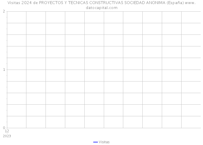 Visitas 2024 de PROYECTOS Y TECNICAS CONSTRUCTIVAS SOCIEDAD ANONIMA (España) 