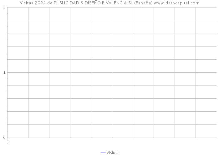 Visitas 2024 de PUBLICIDAD & DISEÑO BIVALENCIA SL (España) 