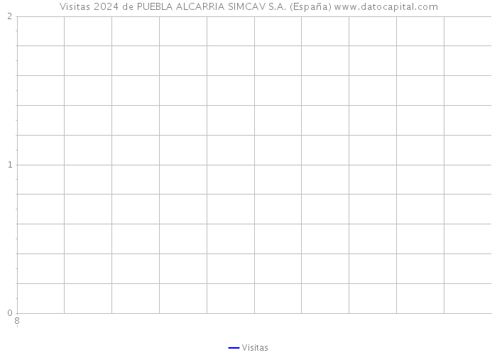 Visitas 2024 de PUEBLA ALCARRIA SIMCAV S.A. (España) 