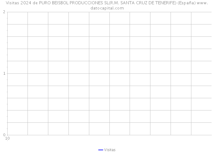 Visitas 2024 de PURO BEISBOL PRODUCCIONES SL(R.M. SANTA CRUZ DE TENERIFE) (España) 