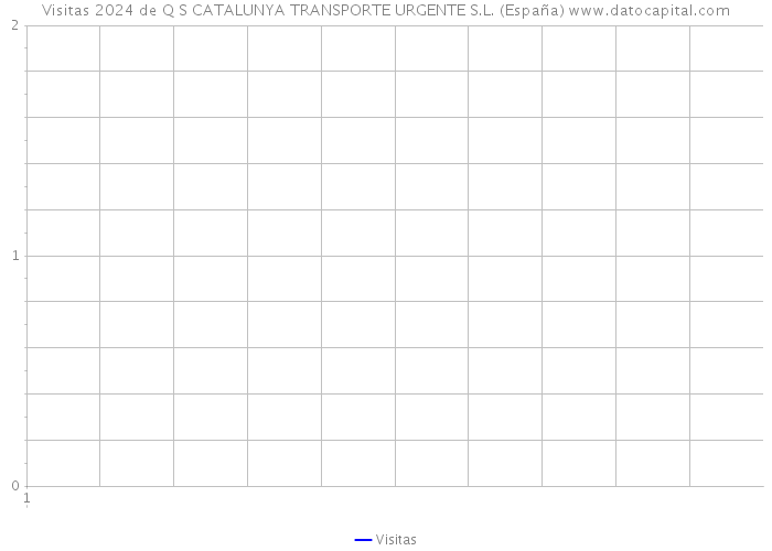 Visitas 2024 de Q S CATALUNYA TRANSPORTE URGENTE S.L. (España) 