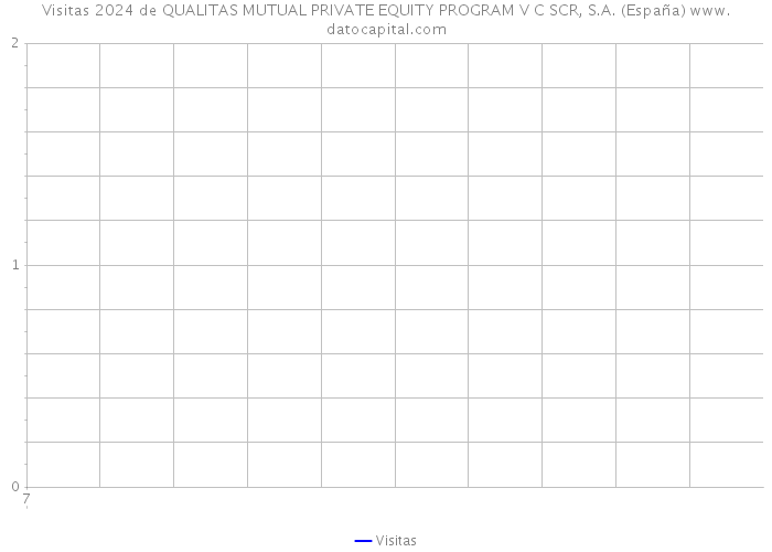 Visitas 2024 de QUALITAS MUTUAL PRIVATE EQUITY PROGRAM V C SCR, S.A. (España) 