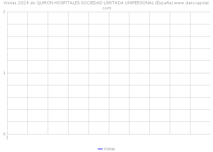 Visitas 2024 de QUIRON HOSPITALES SOCIEDAD LIMITADA UNIPERSONAL (España) 