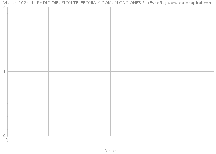 Visitas 2024 de RADIO DIFUSION TELEFONIA Y COMUNICACIONES SL (España) 