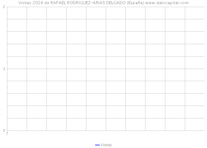Visitas 2024 de RAFAEL RODRIGUEZ-ARIAS DELGADO (España) 