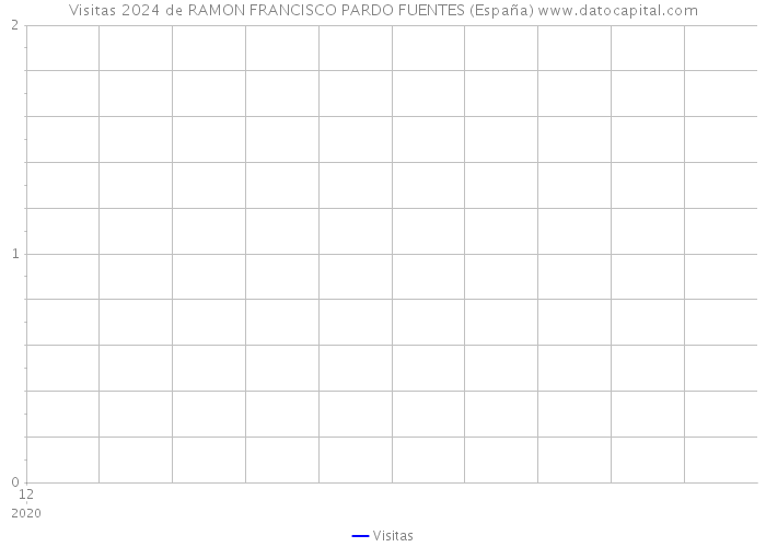Visitas 2024 de RAMON FRANCISCO PARDO FUENTES (España) 