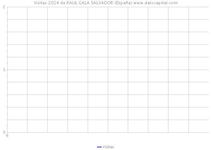 Visitas 2024 de RAUL GALA SALVADOR (España) 
