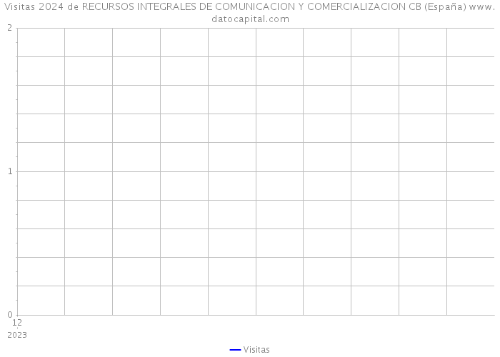 Visitas 2024 de RECURSOS INTEGRALES DE COMUNICACION Y COMERCIALIZACION CB (España) 