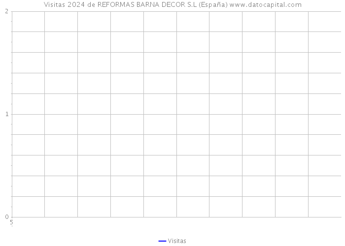 Visitas 2024 de REFORMAS BARNA DECOR S.L (España) 
