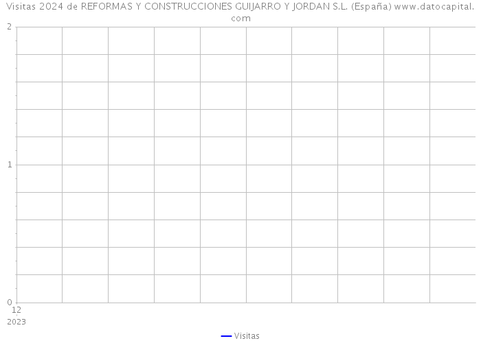 Visitas 2024 de REFORMAS Y CONSTRUCCIONES GUIJARRO Y JORDAN S.L. (España) 