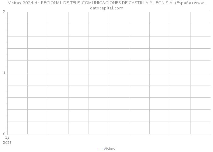 Visitas 2024 de REGIONAL DE TELELCOMUNICACIONES DE CASTILLA Y LEON S.A. (España) 