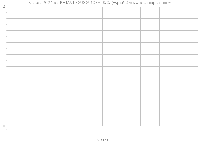 Visitas 2024 de REIMAT CASCAROSA; S.C. (España) 