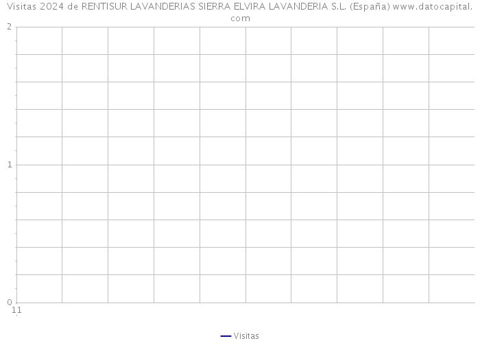 Visitas 2024 de RENTISUR LAVANDERIAS SIERRA ELVIRA LAVANDERIA S.L. (España) 