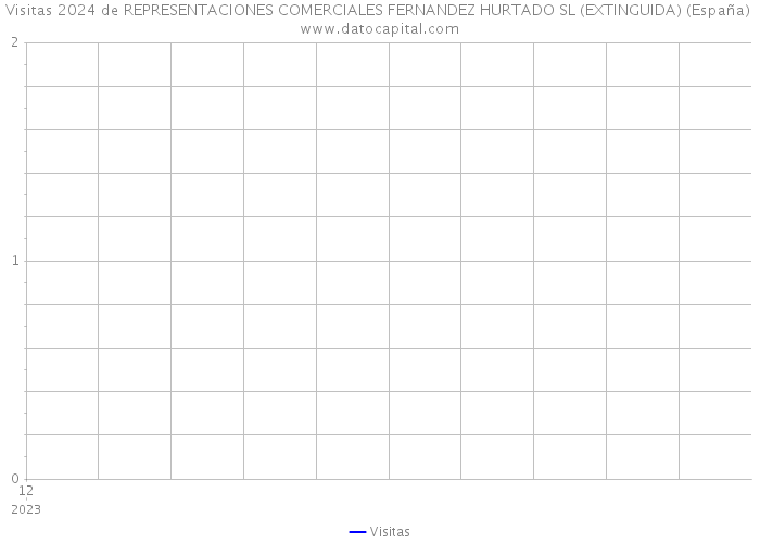 Visitas 2024 de REPRESENTACIONES COMERCIALES FERNANDEZ HURTADO SL (EXTINGUIDA) (España) 