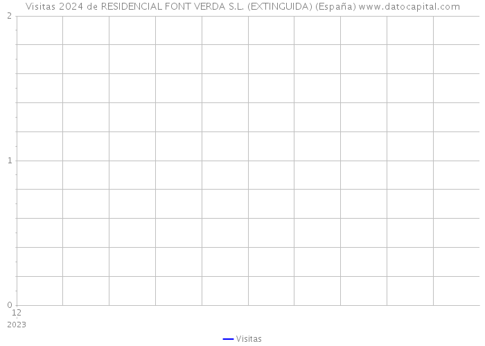Visitas 2024 de RESIDENCIAL FONT VERDA S.L. (EXTINGUIDA) (España) 