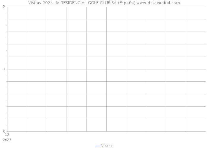 Visitas 2024 de RESIDENCIAL GOLF CLUB SA (España) 