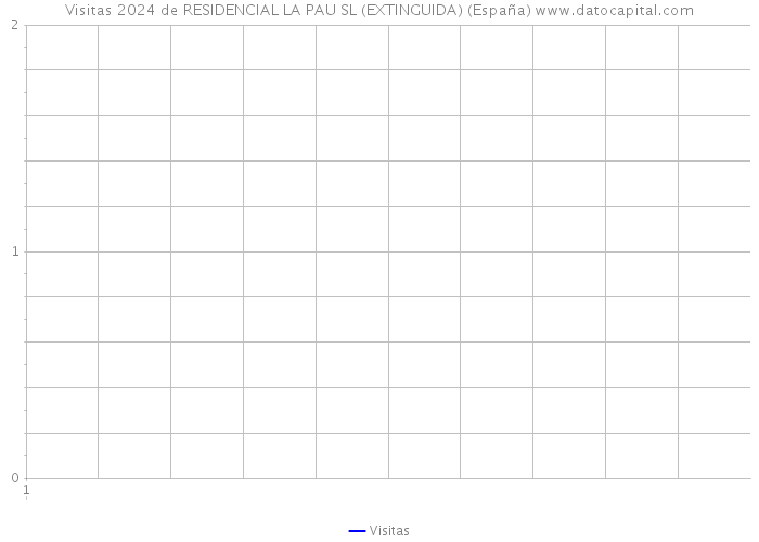 Visitas 2024 de RESIDENCIAL LA PAU SL (EXTINGUIDA) (España) 