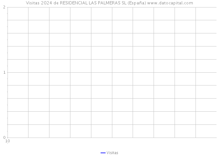 Visitas 2024 de RESIDENCIAL LAS PALMERAS SL (España) 