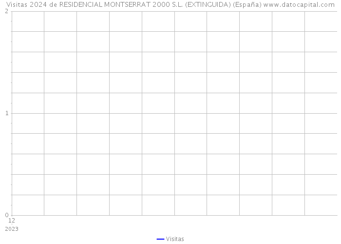 Visitas 2024 de RESIDENCIAL MONTSERRAT 2000 S.L. (EXTINGUIDA) (España) 