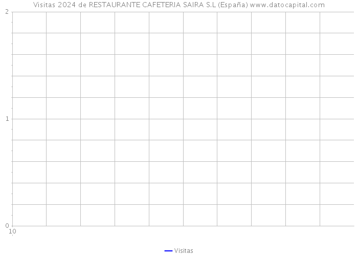 Visitas 2024 de RESTAURANTE CAFETERIA SAIRA S.L (España) 